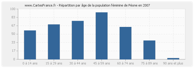 Répartition par âge de la population féminine de Péone en 2007