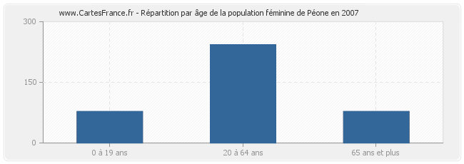 Répartition par âge de la population féminine de Péone en 2007