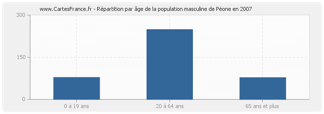 Répartition par âge de la population masculine de Péone en 2007