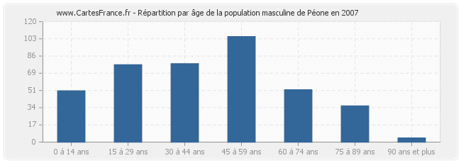 Répartition par âge de la population masculine de Péone en 2007