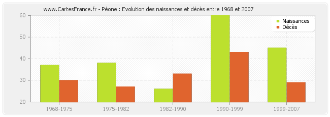 Péone : Evolution des naissances et décès entre 1968 et 2007