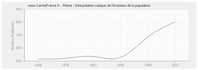 Péone : Interpolation cubique de l'évolution de la population