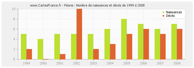 Péone : Nombre de naissances et décès de 1999 à 2008