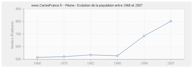 Population Péone