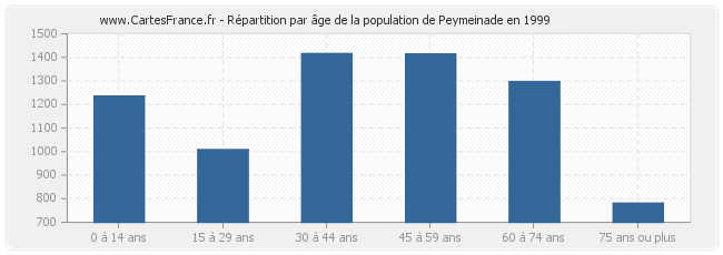 Répartition par âge de la population de Peymeinade en 1999