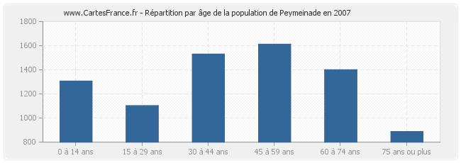 Répartition par âge de la population de Peymeinade en 2007