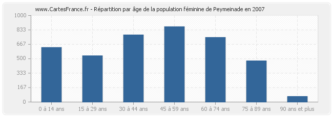 Répartition par âge de la population féminine de Peymeinade en 2007