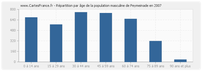 Répartition par âge de la population masculine de Peymeinade en 2007