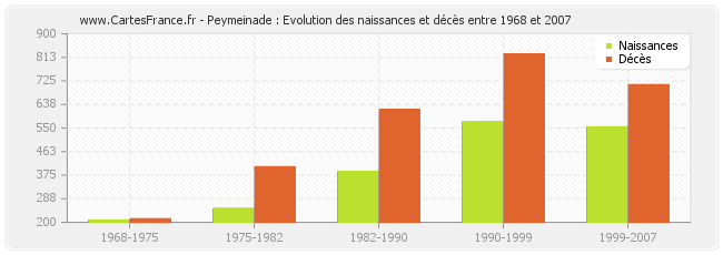 Peymeinade : Evolution des naissances et décès entre 1968 et 2007