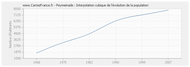 Peymeinade : Interpolation cubique de l'évolution de la population