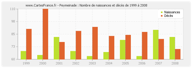 Peymeinade : Nombre de naissances et décès de 1999 à 2008