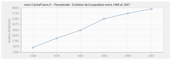 Population Peymeinade