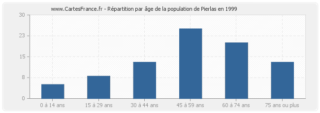 Répartition par âge de la population de Pierlas en 1999