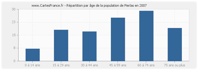 Répartition par âge de la population de Pierlas en 2007