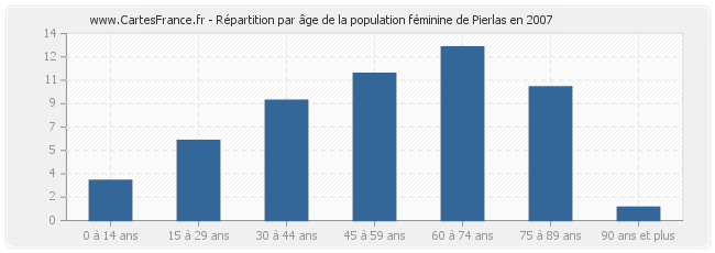 Répartition par âge de la population féminine de Pierlas en 2007