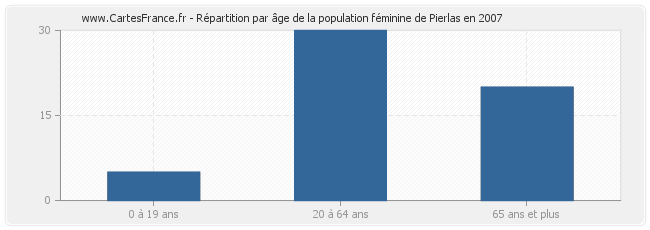 Répartition par âge de la population féminine de Pierlas en 2007