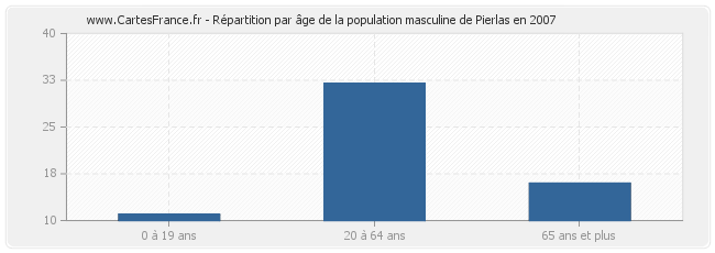 Répartition par âge de la population masculine de Pierlas en 2007