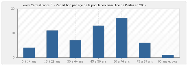 Répartition par âge de la population masculine de Pierlas en 2007