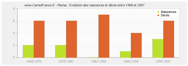 Pierlas : Evolution des naissances et décès entre 1968 et 2007