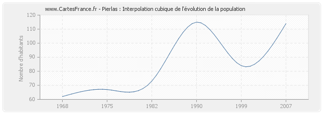 Pierlas : Interpolation cubique de l'évolution de la population