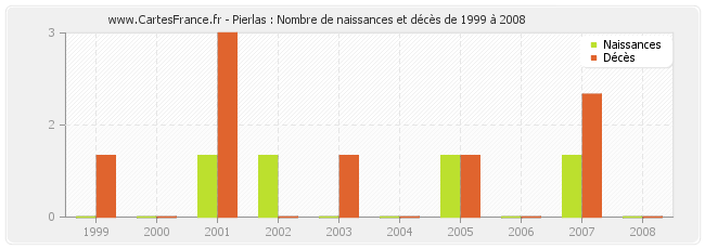 Pierlas : Nombre de naissances et décès de 1999 à 2008
