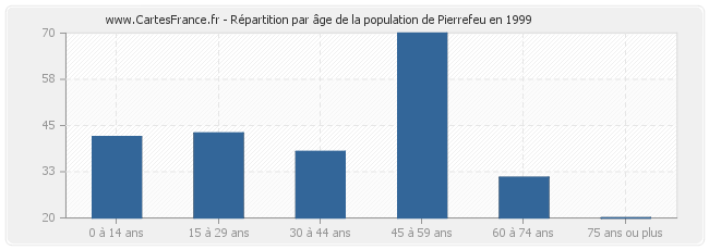 Répartition par âge de la population de Pierrefeu en 1999