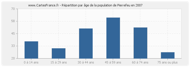 Répartition par âge de la population de Pierrefeu en 2007