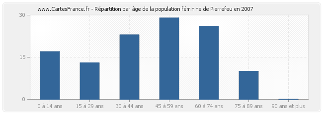 Répartition par âge de la population féminine de Pierrefeu en 2007