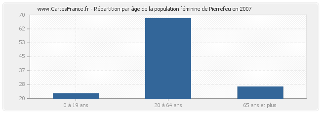 Répartition par âge de la population féminine de Pierrefeu en 2007