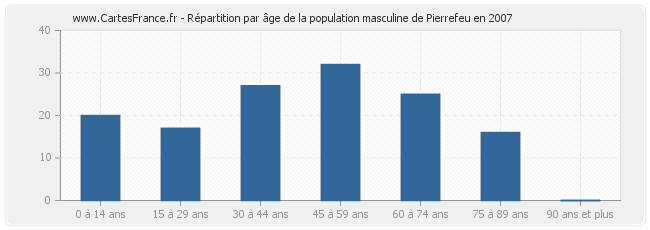 Répartition par âge de la population masculine de Pierrefeu en 2007