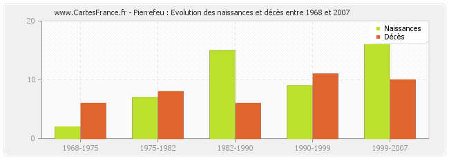 Pierrefeu : Evolution des naissances et décès entre 1968 et 2007