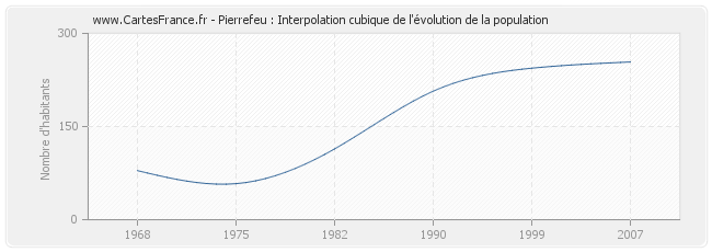Pierrefeu : Interpolation cubique de l'évolution de la population