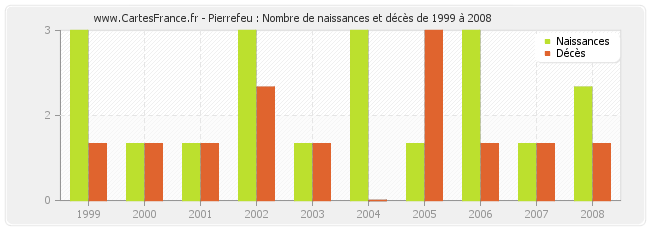 Pierrefeu : Nombre de naissances et décès de 1999 à 2008