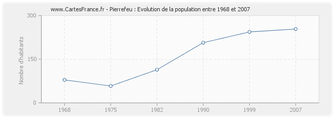 Population Pierrefeu