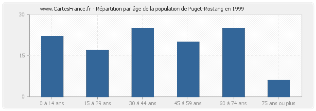 Répartition par âge de la population de Puget-Rostang en 1999