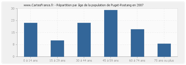Répartition par âge de la population de Puget-Rostang en 2007