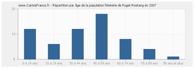 Répartition par âge de la population féminine de Puget-Rostang en 2007