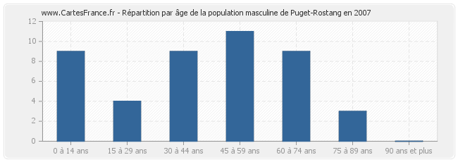 Répartition par âge de la population masculine de Puget-Rostang en 2007