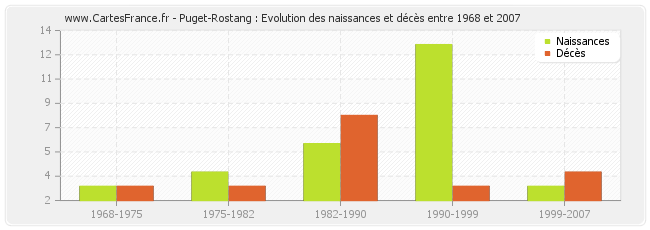 Puget-Rostang : Evolution des naissances et décès entre 1968 et 2007