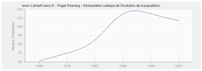 Puget-Rostang : Interpolation cubique de l'évolution de la population