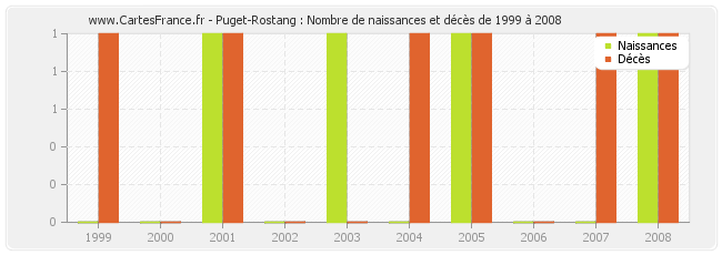 Puget-Rostang : Nombre de naissances et décès de 1999 à 2008