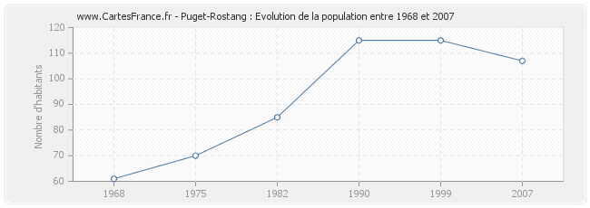 Population Puget-Rostang