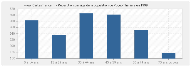 Répartition par âge de la population de Puget-Théniers en 1999