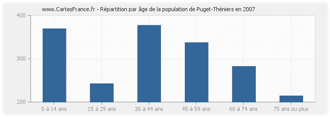 Répartition par âge de la population de Puget-Théniers en 2007