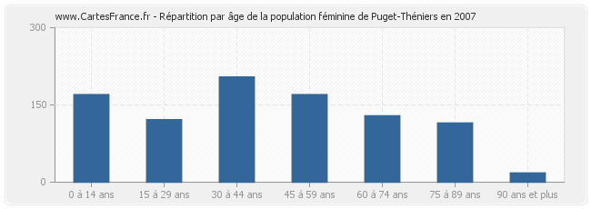 Répartition par âge de la population féminine de Puget-Théniers en 2007