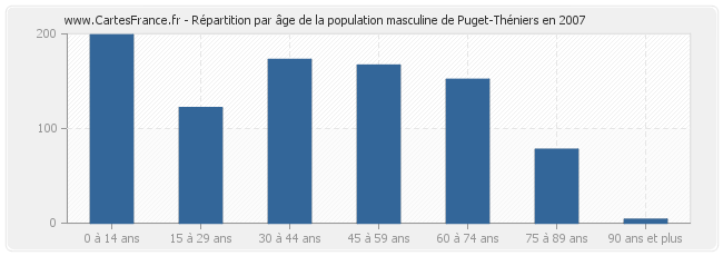 Répartition par âge de la population masculine de Puget-Théniers en 2007