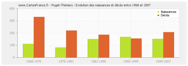 Puget-Théniers : Evolution des naissances et décès entre 1968 et 2007