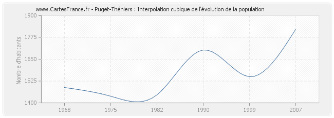 Puget-Théniers : Interpolation cubique de l'évolution de la population