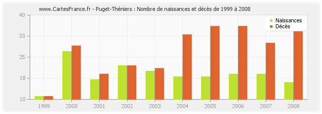 Puget-Théniers : Nombre de naissances et décès de 1999 à 2008