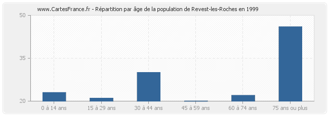 Répartition par âge de la population de Revest-les-Roches en 1999